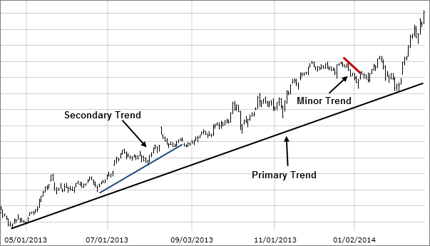 Image: Chart showing primary, intermediate, and minor trends.